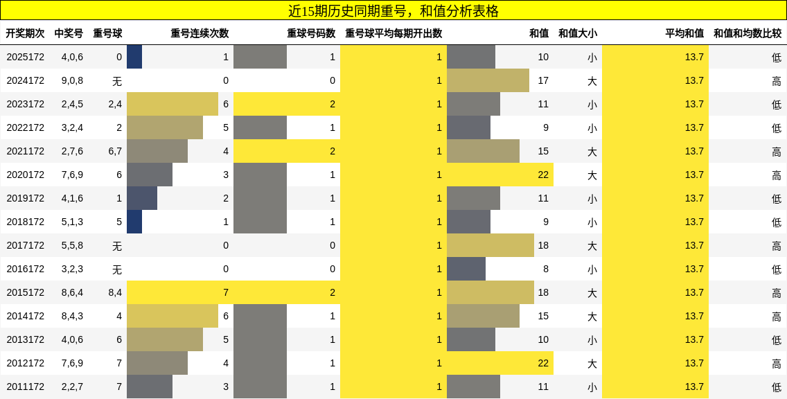 重号分析,和值分析
