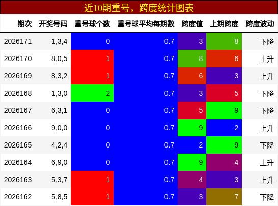 近10期重号,跨度统计图表