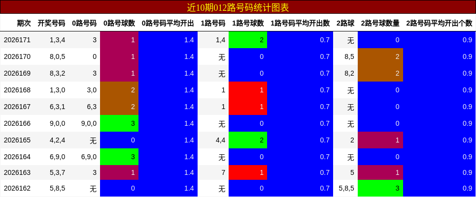 近10期012路号码统计图表