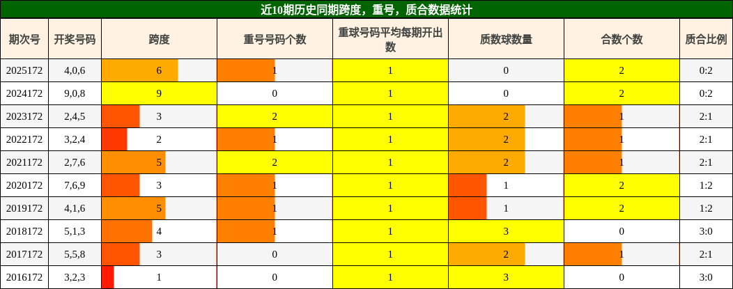近10期历史同期跨度,重号,质合数据统计