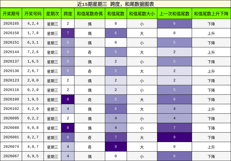 跨度分析,和尾分析