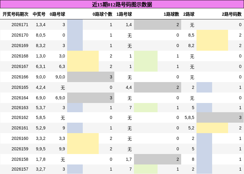 012路号码分析