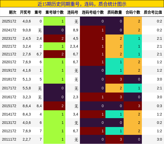 重号分析,连码分析,质合分析