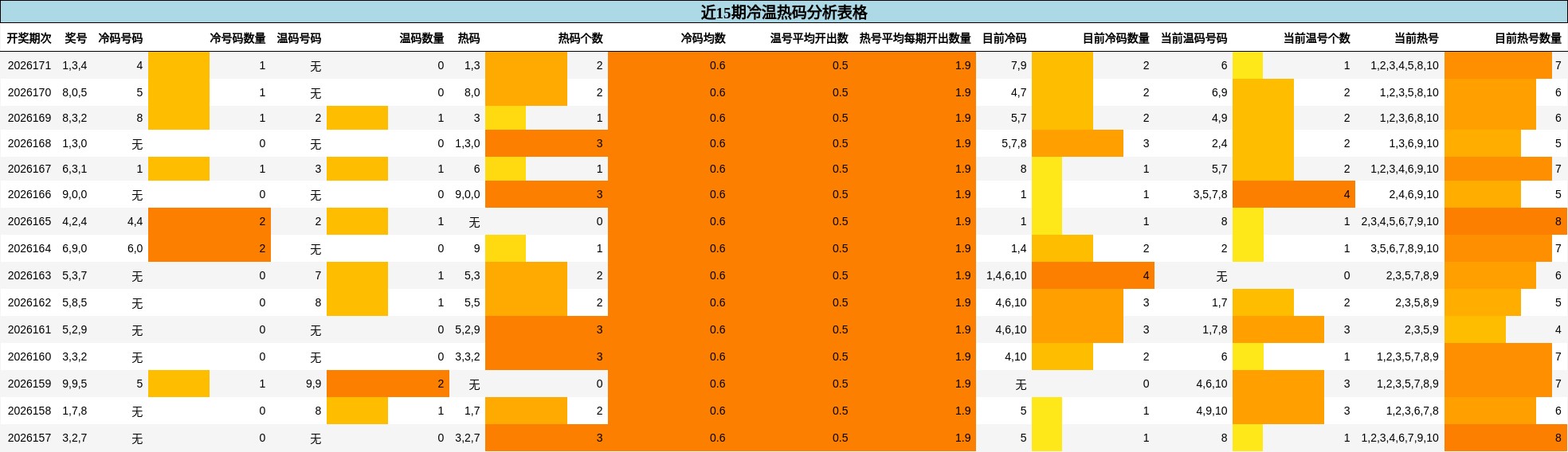 冷温热码分析