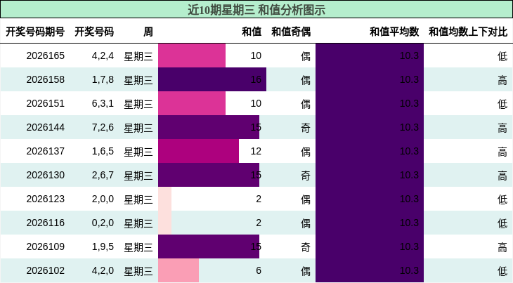 和值分析