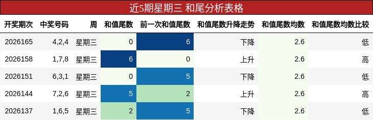 和尾分析