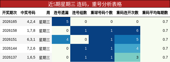 连码分析，重号分析