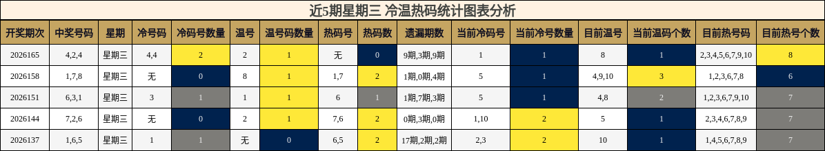 冷温热码分析