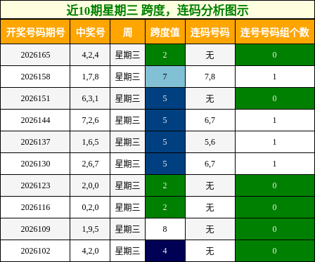 跨度分析，连码分析