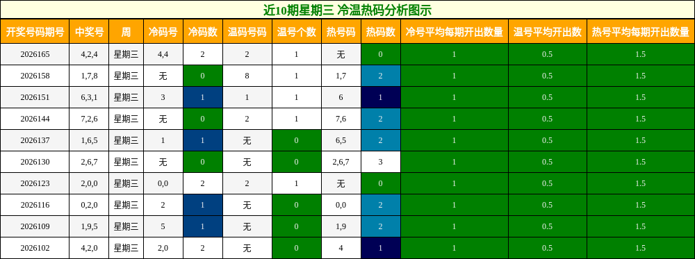 冷温热码分析