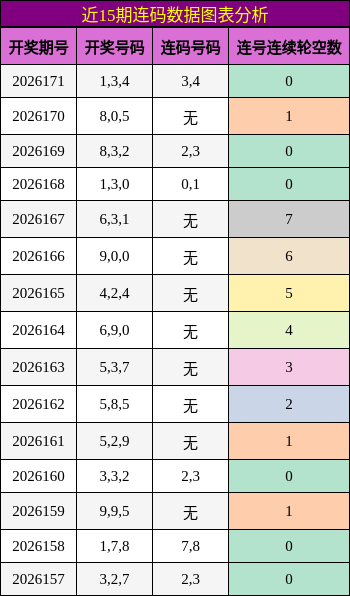 连码分析