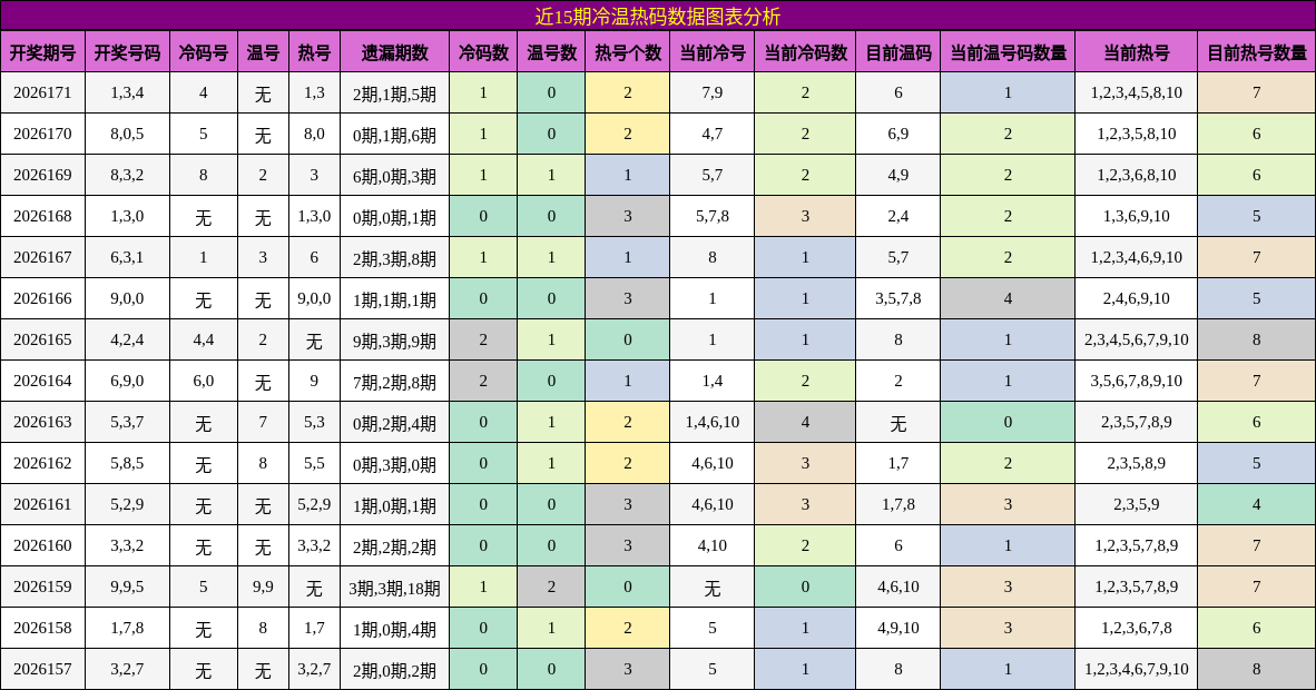 冷温热码分析