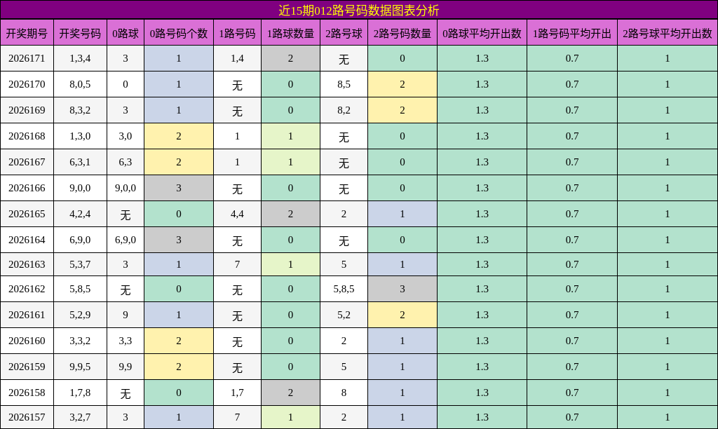 012路号码分析