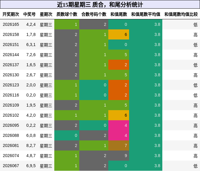 近15期星期三 质合，和尾分析统计