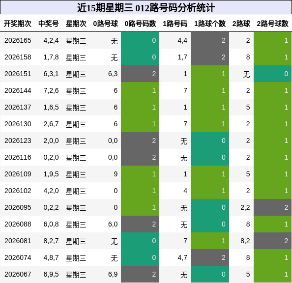 近15期星期三 012路号码分析统计