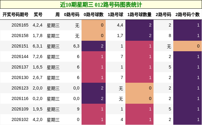 近10期星期三 012路号码图表统计