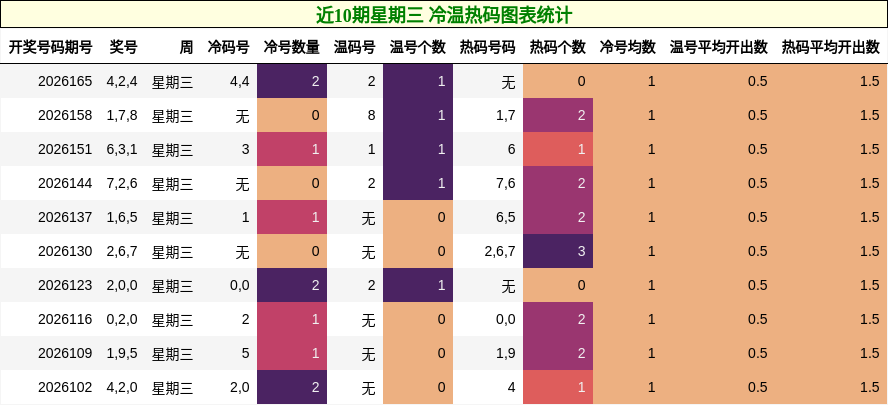 近10期星期三 冷温热码图表统计