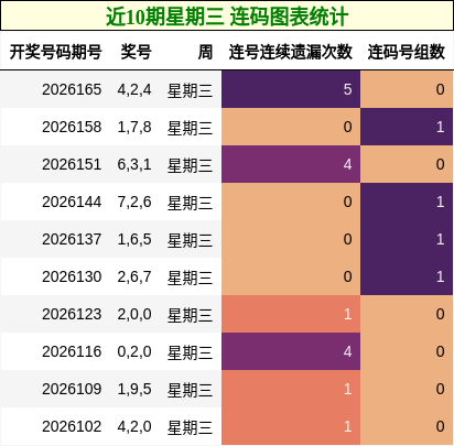 近10期星期三 连码图表统计