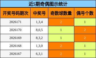 近5期奇偶图示统计