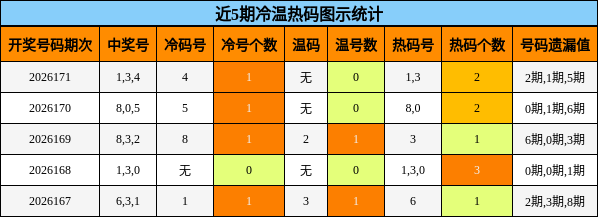 近5期冷温热码图示统计