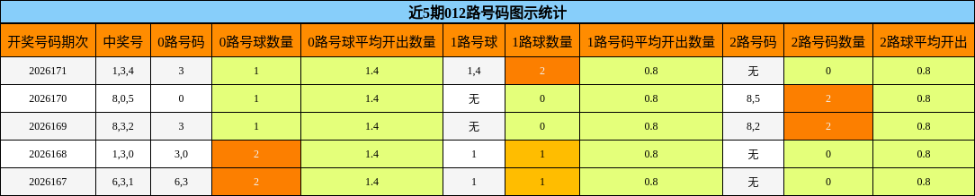 近5期012路号码图示统计