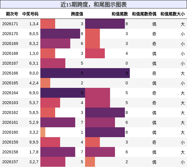 跨度分析,和尾分析