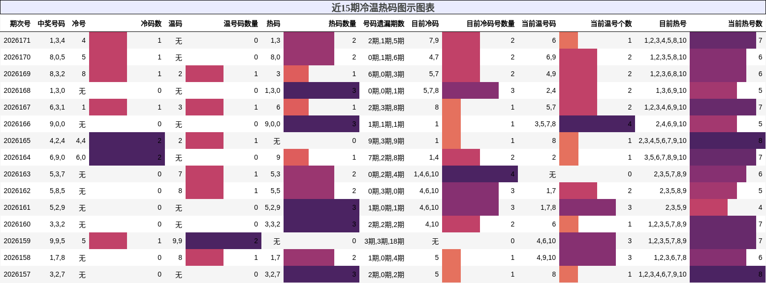 冷温热码分析