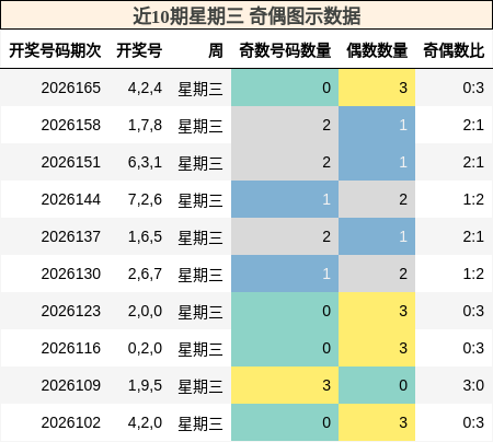 近10期星期三 奇偶图示数据