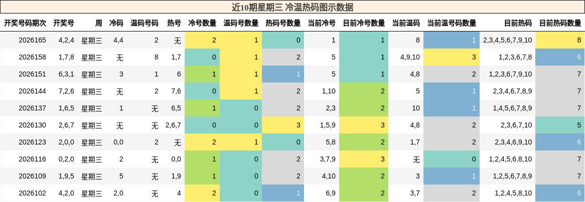 近10期星期三 冷温热码图示数据