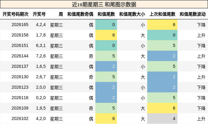 近10期星期三 和尾图示数据