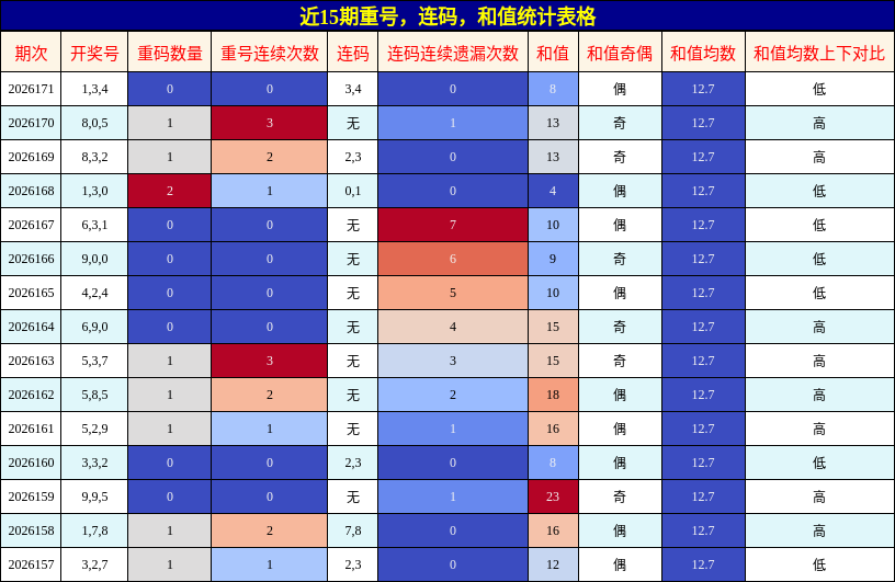 近15期重号,连码,和值统计表格