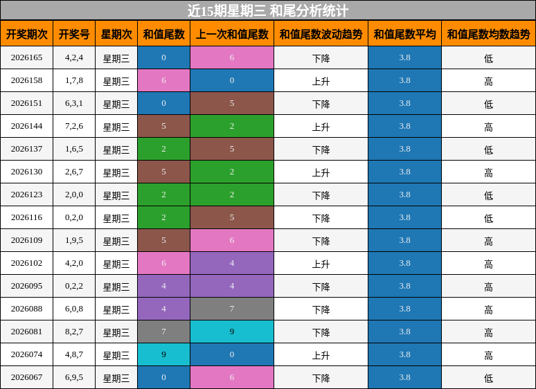和尾分析