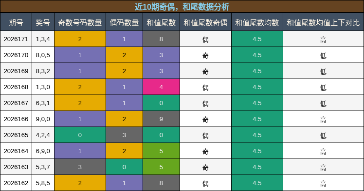 近10期奇偶，和尾数据分析