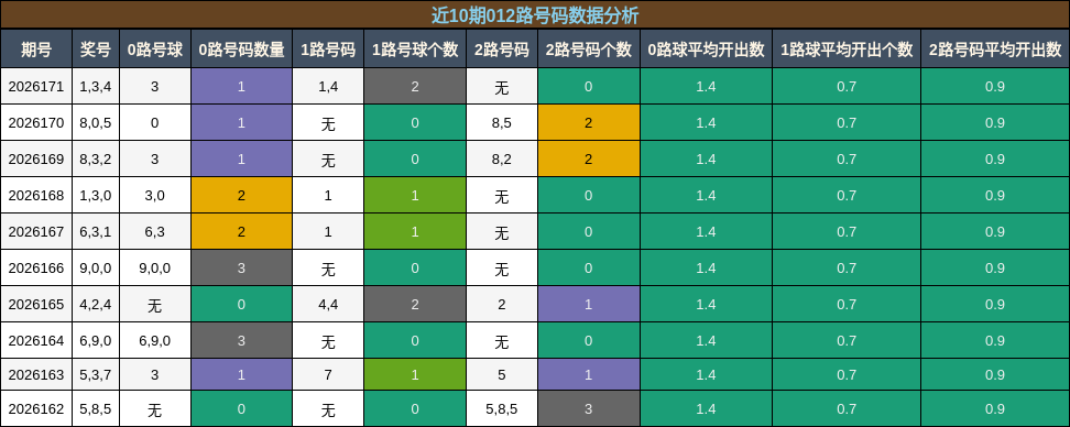 近10期012路号码数据分析