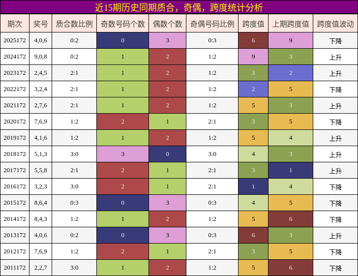 质合分析,奇偶分析,跨度分析
