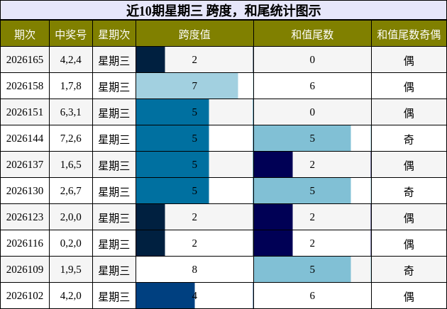 近10期星期三 跨度,和尾统计图示