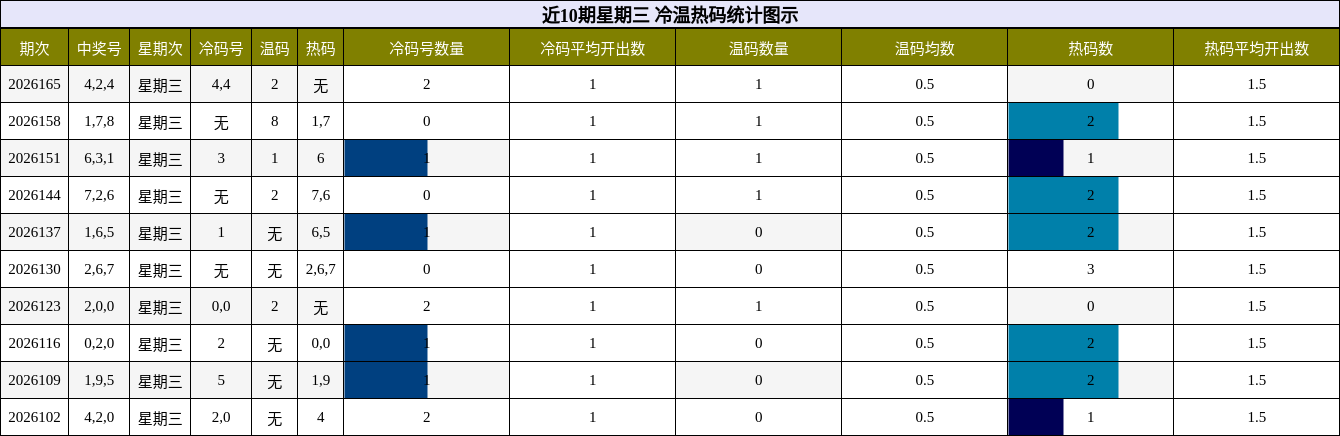 近10期星期三 冷温热码统计图示