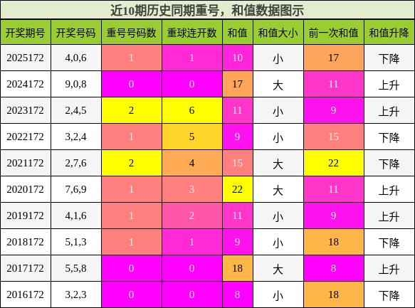 重号分析,和值分析