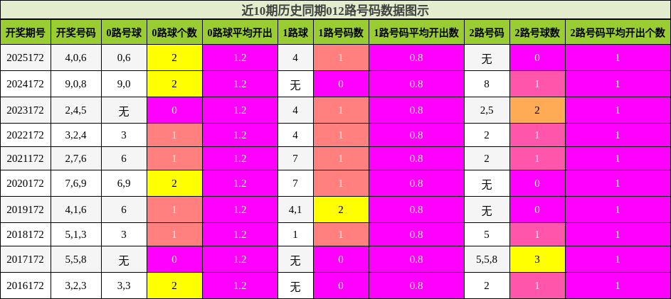 012路号码分析