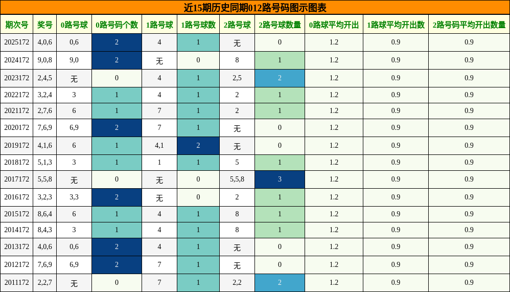 012路号码分析