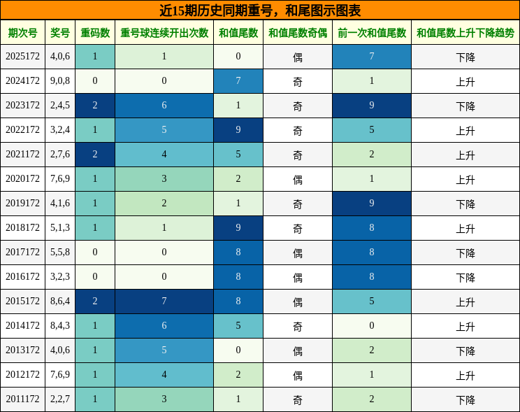 重号分析，和尾分析