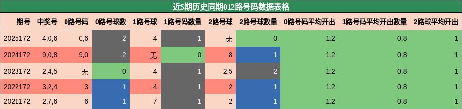 012路号码分析