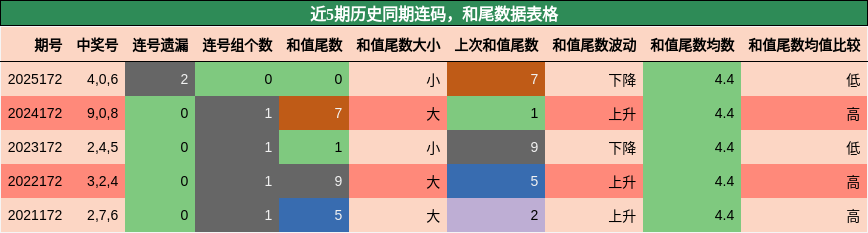 连码分析,和尾分析