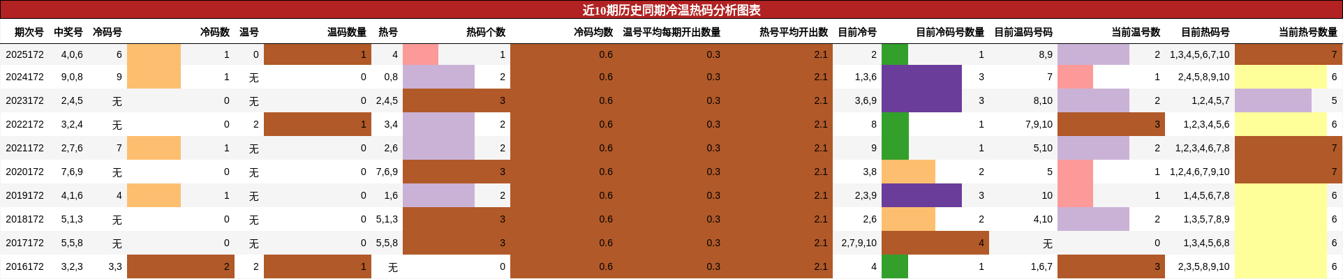 冷温热码分析