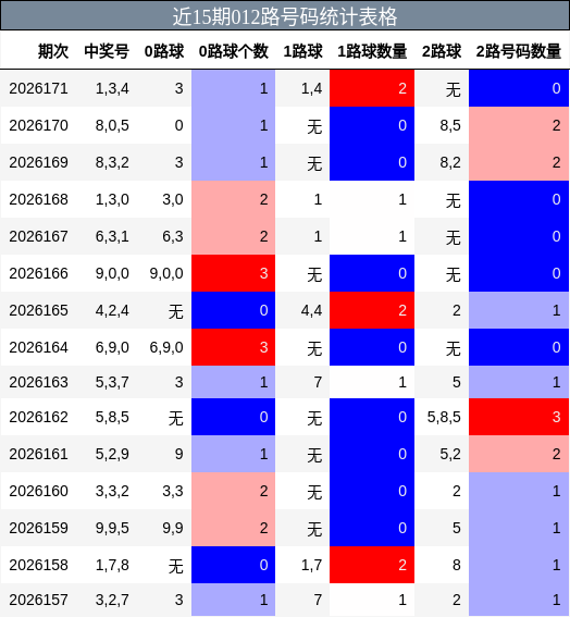 012路号码分析