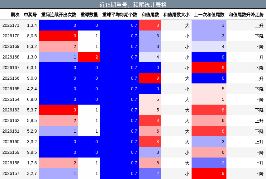 重号分析,和尾分析