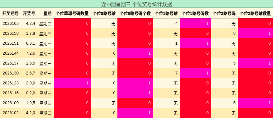 近10期星期三 个位奖号统计数据