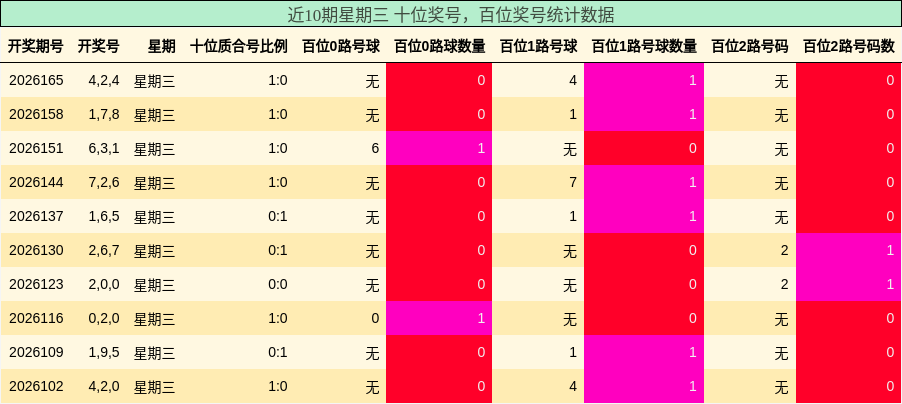 近10期星期三 十位奖号，百位奖号统计数据