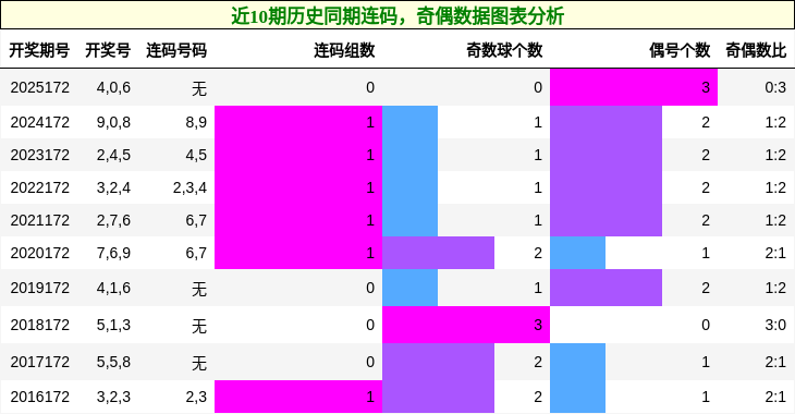 近10期历史同期连码，奇偶数据图表分析