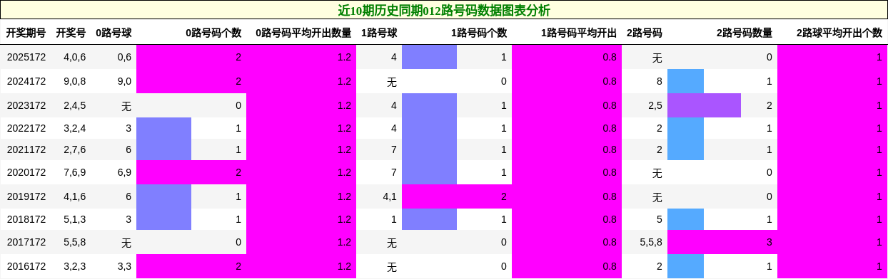 近10期历史同期012路号码数据图表分析